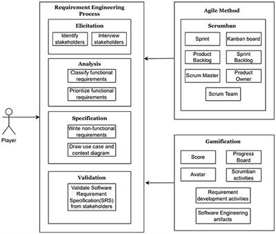 Exploring the use of gamification in human-centered agile-based requirements engineering